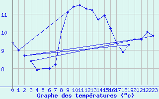 Courbe de tempratures pour Cagnano (2B)