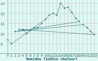 Courbe de l'humidex pour Frosta