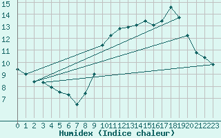Courbe de l'humidex pour Ancey (21)
