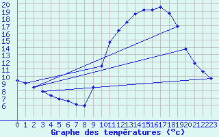 Courbe de tempratures pour Herserange (54)