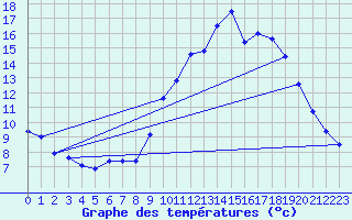 Courbe de tempratures pour Gourdon (46)