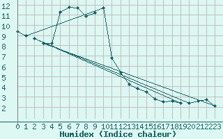 Courbe de l'humidex pour Edinburgh (UK)