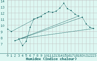 Courbe de l'humidex pour Belmullet