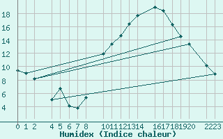 Courbe de l'humidex pour Herrera del Duque