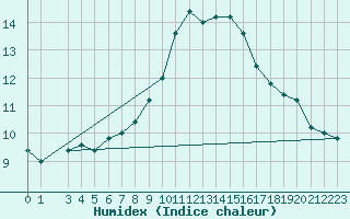 Courbe de l'humidex pour Capo Bellavista