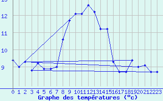 Courbe de tempratures pour Feuerkogel