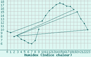 Courbe de l'humidex pour Horrues (Be)