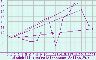 Courbe du refroidissement olien pour Toussus-le-Noble (78)