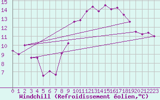 Courbe du refroidissement olien pour Quimper (29)