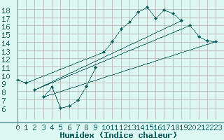 Courbe de l'humidex pour Dole-Tavaux (39)