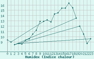 Courbe de l'humidex pour Chieming