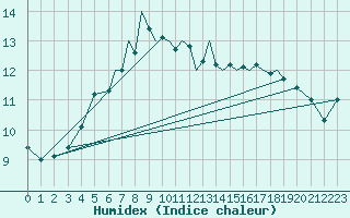 Courbe de l'humidex pour Karlovy Vary