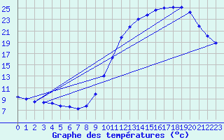 Courbe de tempratures pour Dax (40)