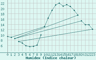 Courbe de l'humidex pour Carpentras (84)