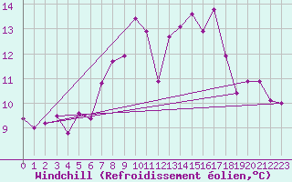 Courbe du refroidissement olien pour Luedenscheid