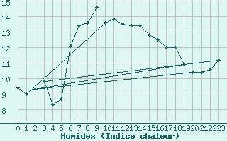 Courbe de l'humidex pour Manston (UK)