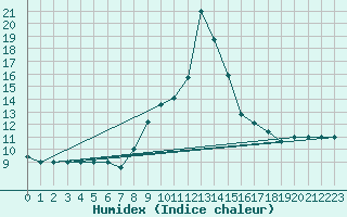 Courbe de l'humidex pour Cap Mele (It)