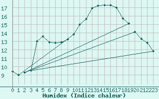 Courbe de l'humidex pour Montredon des Corbires (11)