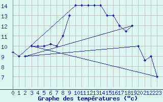 Courbe de tempratures pour Decimomannu
