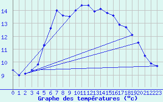 Courbe de tempratures pour Kihnu