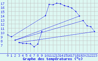 Courbe de tempratures pour Agde (34)