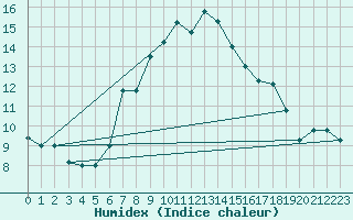 Courbe de l'humidex pour Gioia Del Colle