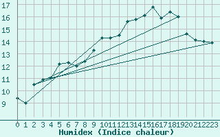 Courbe de l'humidex pour Ile Rousse (2B)