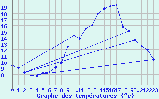 Courbe de tempratures pour Gap-Sud (05)