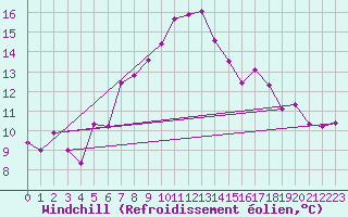 Courbe du refroidissement olien pour Freudenstadt