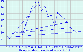 Courbe de tempratures pour Dachsberg-Wolpadinge