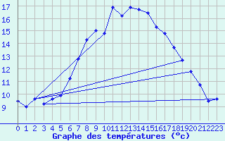 Courbe de tempratures pour Oberhaching-Laufzorn