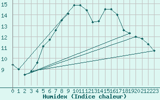 Courbe de l'humidex pour Vaestmarkum