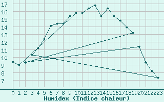 Courbe de l'humidex pour Salo Karkka