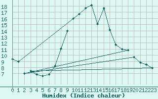 Courbe de l'humidex pour Caransebes