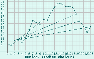 Courbe de l'humidex pour Herstmonceux (UK)