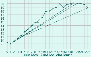 Courbe de l'humidex pour Herhet (Be)