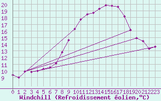 Courbe du refroidissement olien pour Prabichl