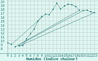 Courbe de l'humidex pour Gurteen