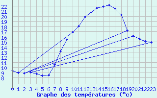 Courbe de tempratures pour Alajar