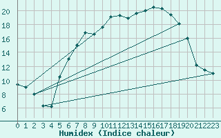 Courbe de l'humidex pour Eindhoven (PB)