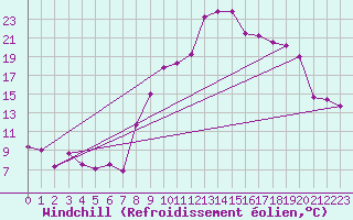 Courbe du refroidissement olien pour Andeer