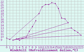 Courbe du refroidissement olien pour Vals