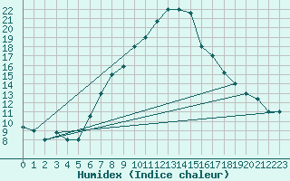 Courbe de l'humidex pour Guriat