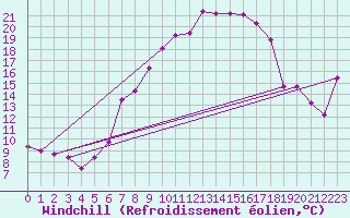 Courbe du refroidissement olien pour Alfeld