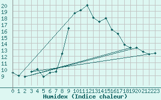 Courbe de l'humidex pour Capo Bellavista