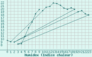 Courbe de l'humidex pour Frankfort (All)
