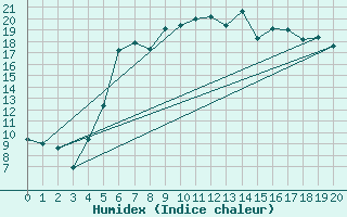 Courbe de l'humidex pour Drevsjo