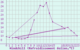 Courbe du refroidissement olien pour Torla