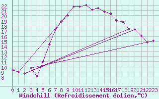 Courbe du refroidissement olien pour Chieming
