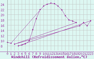 Courbe du refroidissement olien pour Lesko
